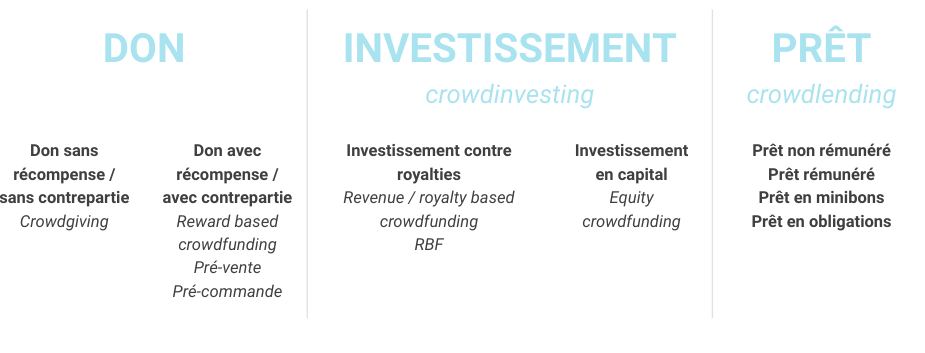 Les différents types de crowdfunding ou financement participatif