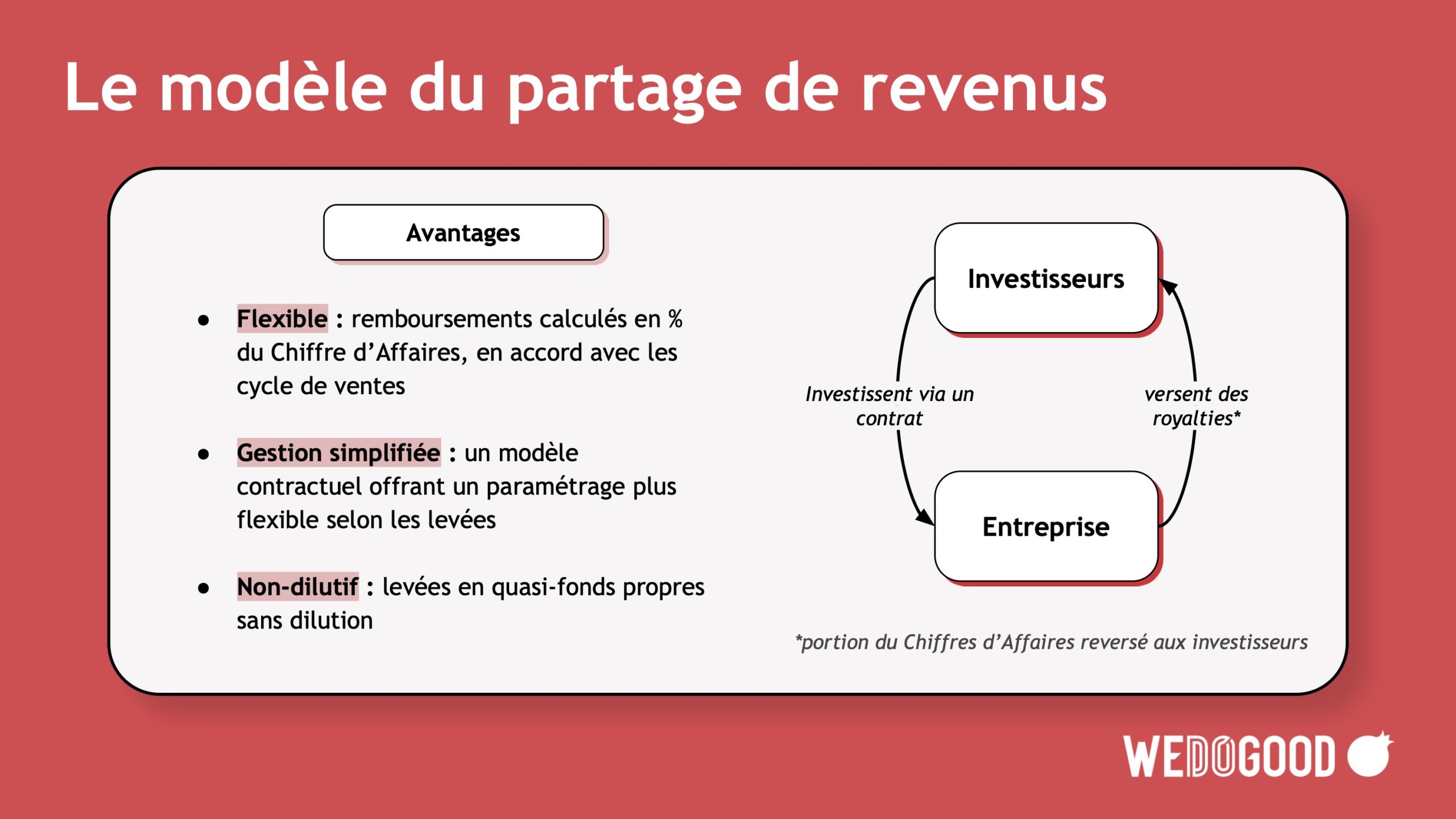 Financer votre croissance en partage de revenus, une solution de financement non dilutif, flexible et rapide pour développer votre entreprise.